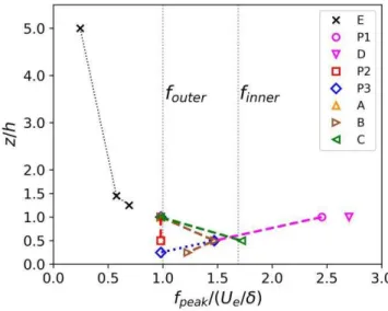 Fig.   9  :  Average  position  of  the  peak  of  maximum  energy of the pre-multiplied power spectral density of  the streamwise velocity component 