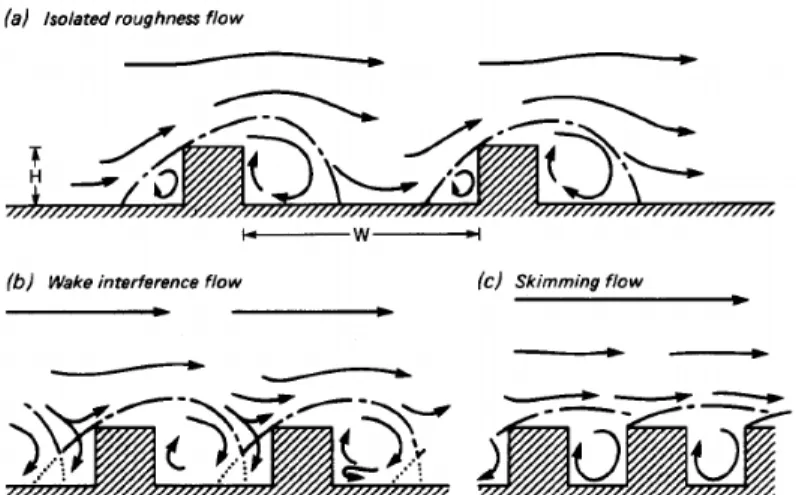 Fig. 1   The three flow regimes in an array of cubes from Oke (1988) 