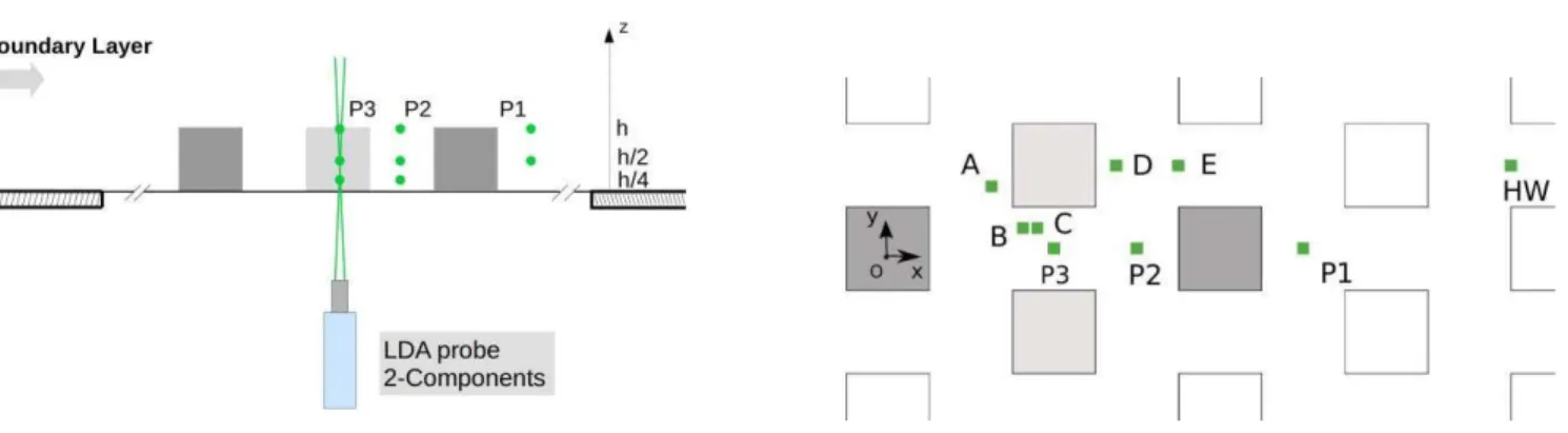 Fig . 2 :  Schematic representation of the LHEEA atmospheric wind-tunnel  and LDA measurement setup