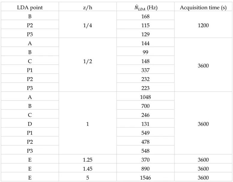 Table 2 : Mean effective datarate and acquisition time for each LDA point 