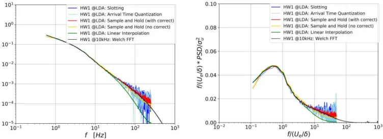 Fig . 4 : Power spectra of streamwise velocity component in standard form (left) and in pre-multiplied form (right)  measured at z=1.5h with HWA, obtained with different sampling and power spectra algorithms