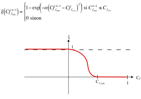 Figure 1.2 – Graphique représentant l’évolution   de la fonction  €  ξ  de €  Cf f min