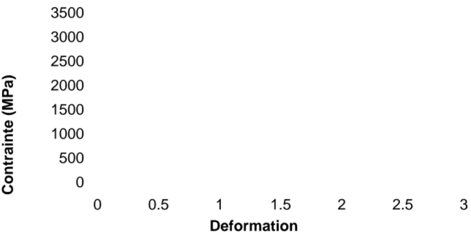 Figure 1.7 – Courbe de contrainte- contrainte-déformation lors d’un test de   traction-compression [Wright02]