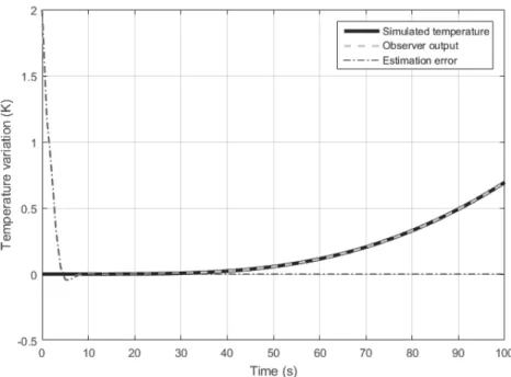 Fig. 10: Simulation result of observer of order q = 13, for a state model of order 121, with non zero initial conditions.
