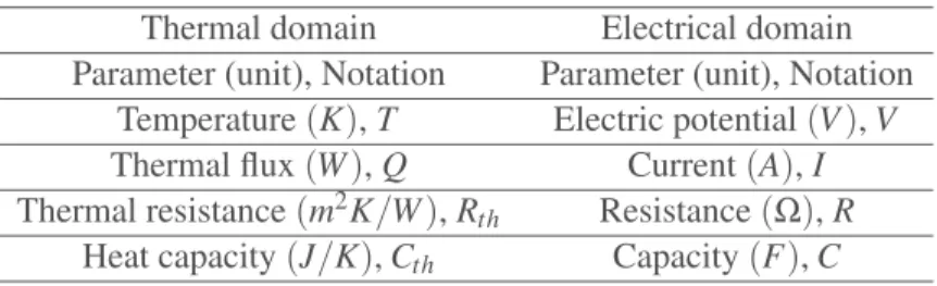 Table I: Electro-thermal analogy