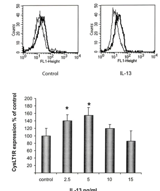 Fig  2.  Flow  cytometric  analysis  of  CysL T1 R  expression  in  cells  stimulated  with  IL-13