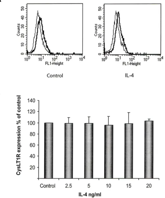 Fig  4.  Flow  cytometric  analysis  of  CysLT1R  expression  in  cel/s  stimulated  with  IL-4