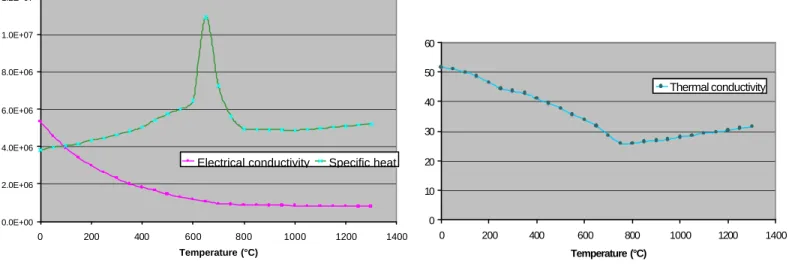 Figure 14: Electrical conductivity, specific heat and thermal conductivity versus Temperature 