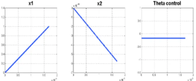 Fig.  5.  State  and  control  for  a  speed  of  aircraft  V=600  and  of  wind  w=100 V (Km/h) w (Km/h) tf (mn) θ (radians) 300 40 0.2040 -0.1337350 50 0.1740 -0.1433400 60 0.1517 -0.1506450 70 0.1350 -0.1562500 80 0.1216 -0.1607600 100 0.1014 -0.1674700