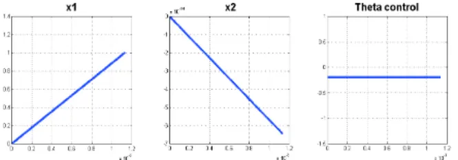 Fig.  6.  State  and  control  for  a  speed  of  aircraft  V=900  and  of  wind 