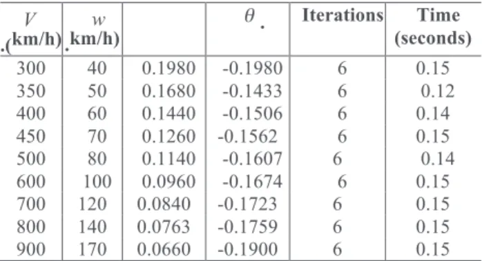 Fig.  8.  State  and  control  for  a  speed  of  aircraft  V=400  and  of  wind 