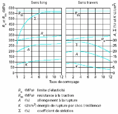 Figure  I-5 : Influence du taux de corroyage sur différentes propriétés mécaniques (d’après [GAU98]) 