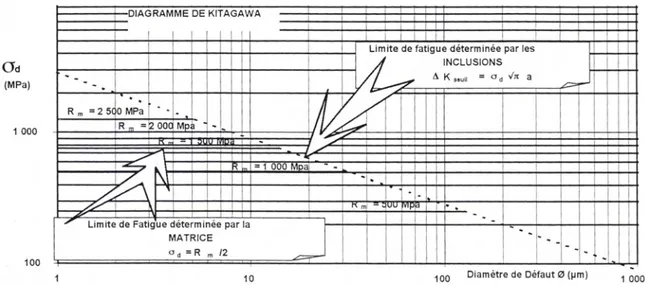 Figure  I-16 : Diagramme de Kitagawa reliant la limite de fatigue à la taille de défaut, d’après 