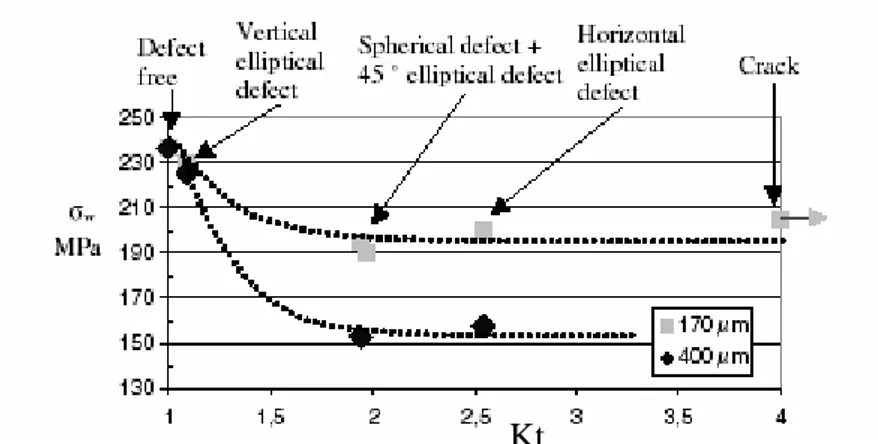 Figure  I-32 : Limite de fatigue en fonction du coefficient de concentration de contrainte, pour deux  tailles de porosités différentes [BIL02] 