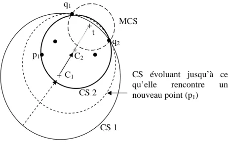 Figure  II-6 : Evolution de la CS jusqu’à la rencontre de sa surface avec un nouveau point 