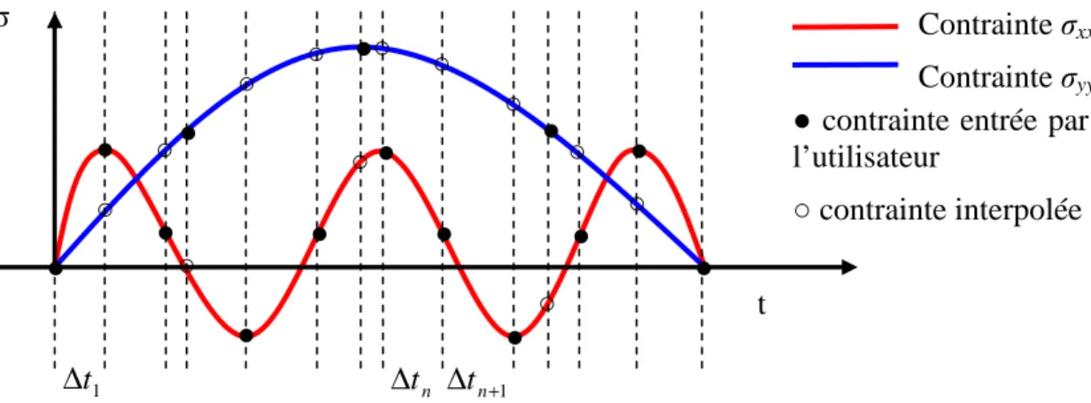 Figure  II-14 : Détermination du pas de temps en fonction des cycles de contraintes entrés par 
