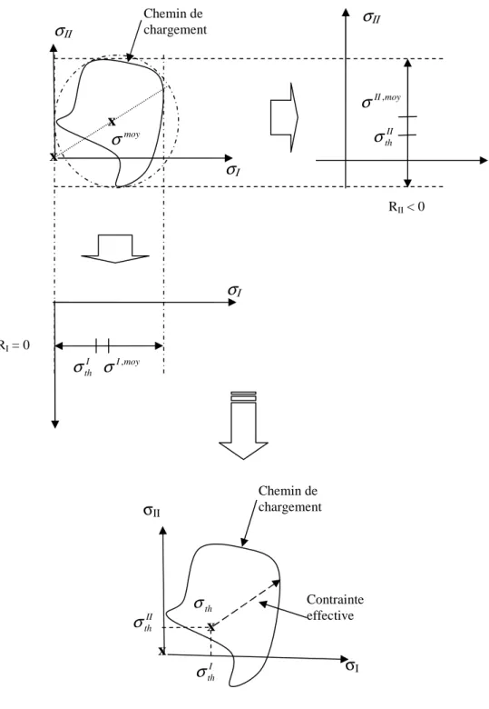 Figure  II-21 : Exemple de détermination des contraintes effectives pour un chargement biaxial dont  les  directions propres sont constantes 