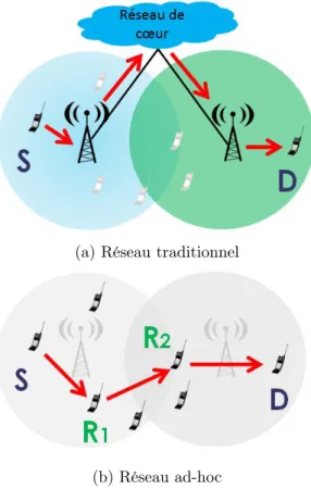 Figure 1.1 Réseau traditionnel à infrastructure vs. réseau ad-hoc