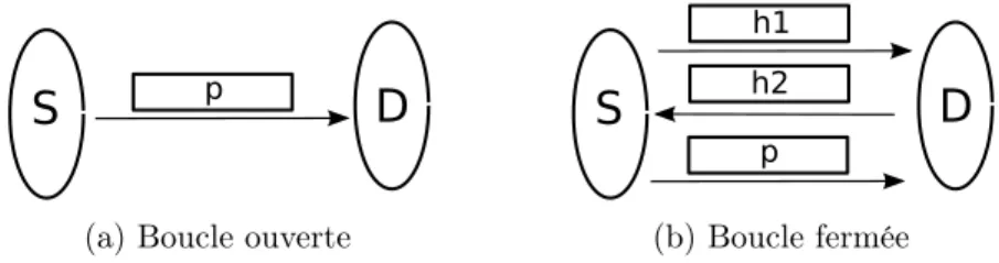 Figure 1.2 Échange d’un message p entre S et D en a) boucle ouverte et b) boucle fermée