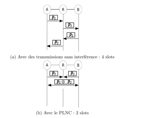 Figure 1.4 Scénario TWRC avec a) des transmissions sans interférence, b) le PLNC