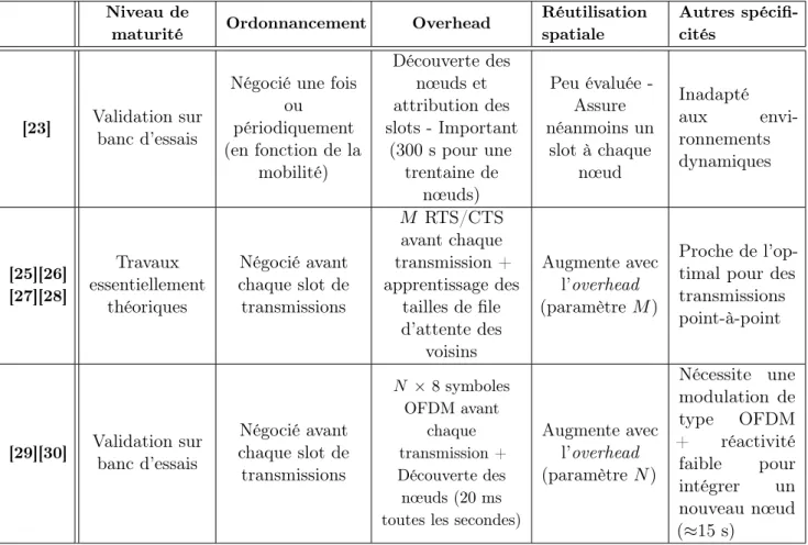 Table 2.1 Comparatif des différents mécanismes d’accès distribués