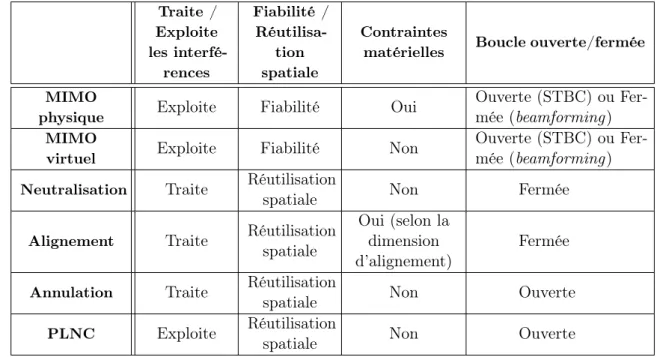 Table 2.2 Caractéristiques des différentes techniques de gestion des interférences Traite / Exploite les  interfé-rences Fiabilité /Réutilisa-tionspatiale Contraintes