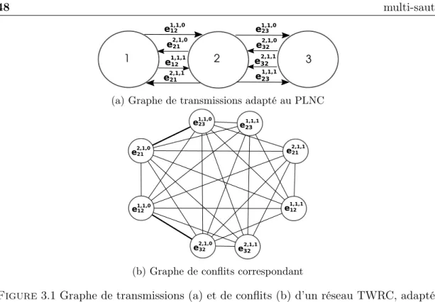 Figure 3.1 Graphe de transmissions (a) et de conflits (b) d’un réseau TWRC, adaptés au PLNC