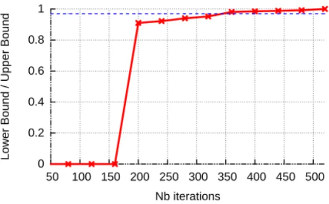 Figure 3.2 Evolution du rapport borne sup. borne inf. durant un calcul de débit