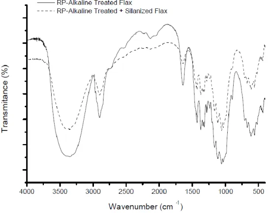 Figure 38: Spectra of flax fibers treated with RP alkaline solutions and silane APTES  