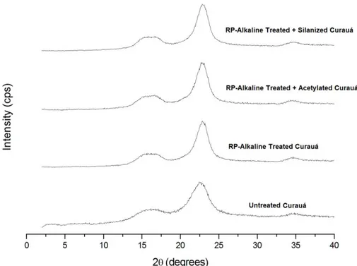 Figure 39 – Diffractograms of curauá fibers in nature and treated with RP alkaline  solutions, acetic anhydryde and silane APTES  