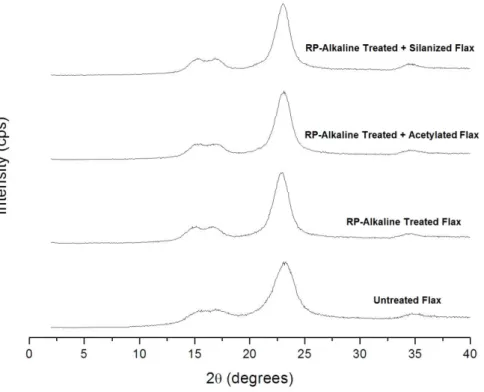 Figure 41 – Diffractograms of flax fibers in nature and treated with RP alkaline  solutions, acetic anhydryde and silane APTES 