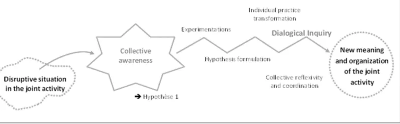 Figure 1: The different steps of the dialogical inquiry 