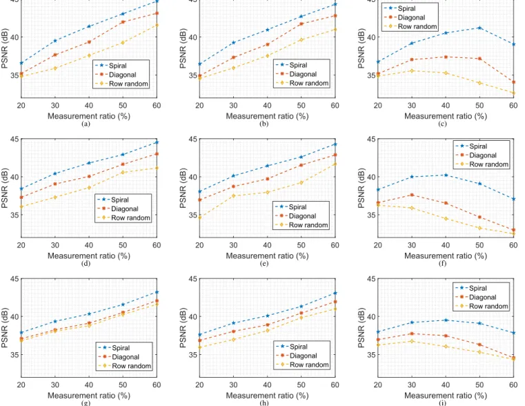 Fig. 10. PSNR results as a function of the measurement rate, the sensing pattern (diagonal, random rows, or spiral), and recovery algorithm (proposed Cauchy-AMP, ABE-AMP, and ST-AMP)