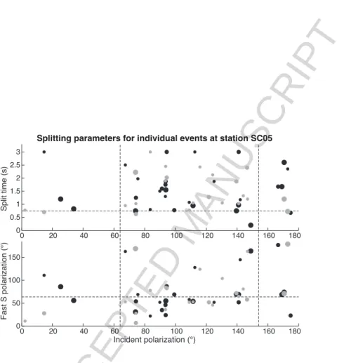 Figure 6: Recovered single-event splitting parameters for all events of quality ≥ 3 recorded at station SC05, plotted against the incident polarization angle (the back-azimuth modulo 180 ◦ )