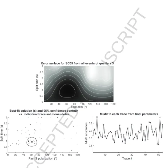 Figure 8: Top: final misfit-surface stack for events of quality ≥ 3 at station SC05, formed by stacking all of the swath stacks in Fig