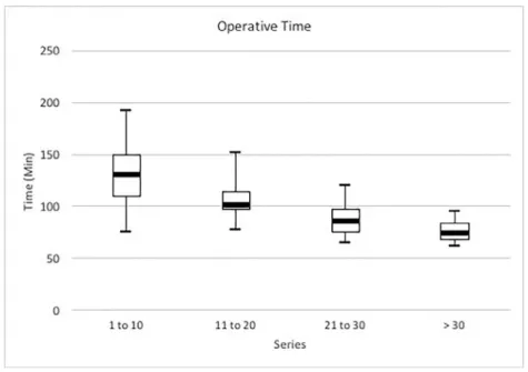 Figure 5 Box-and-whisker plots indicate the surgical time evolution in chronological cohorts of 10 cases