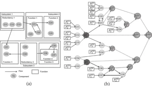 Fig. 8. Graphs used to compute the decision support indicators of the ﬁctitious multicomponent system.