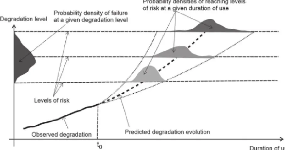 Fig. 1. Probability densities associated to RUL [5] .