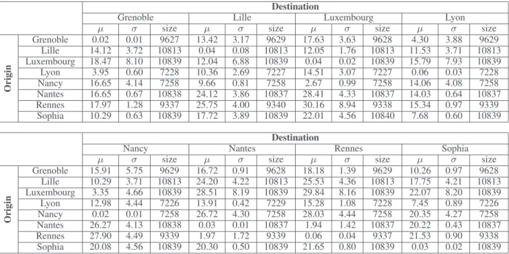 TABLE I: Statistics summary of raw RTTs collected in Grid’5000 Destination