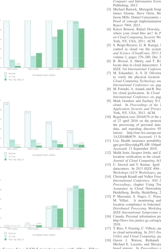 Fig. 5: Scores for a 0.5/0.5 train/test ratio with 10km, 50km, 200km and 500km-radii accepted zone scales