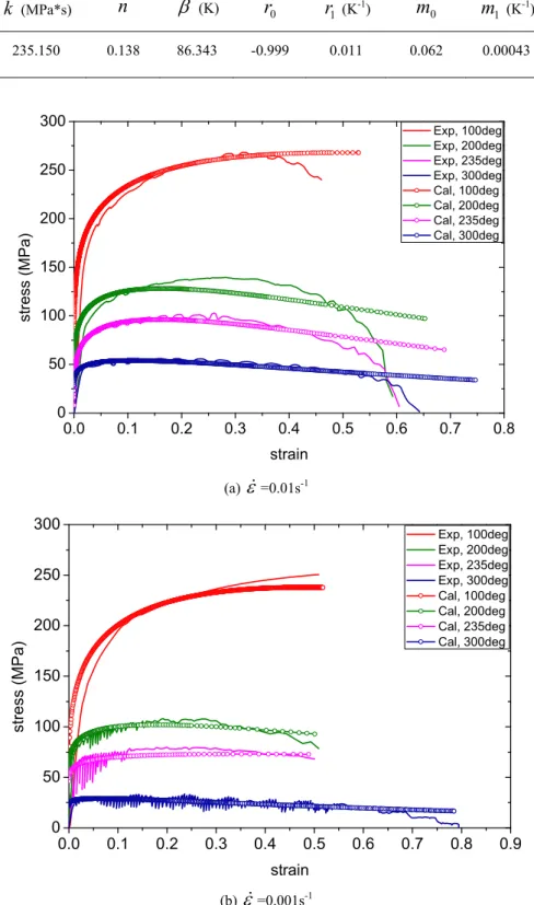 Table 5. Optimal fitting parameters for Gavrus constitutive equation 