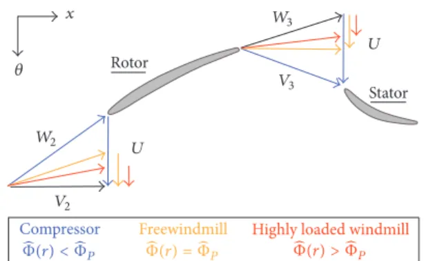Figure 1: Velocity diagrams from compressor to load-controlled windmill.