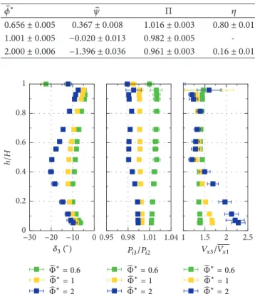 Figure 3: 95% confidence intervals for local measurements at rotor outlet in compressor mode, freewindmill, and load-controlled windmill.