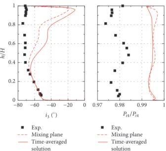 Figure 6: Experimental and numerical stator incidence and losses.