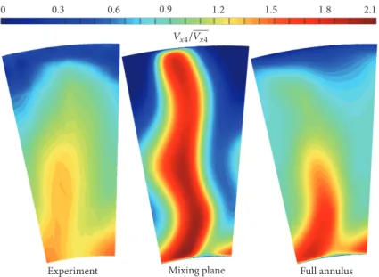 Figure 7: Experimental and numerical reduced axial velocity at stator outlet.
