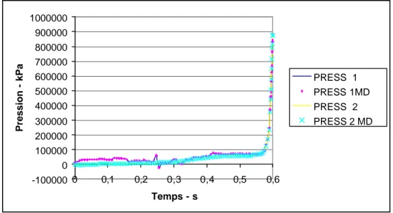 Figure 24 : Pression aux capteurs