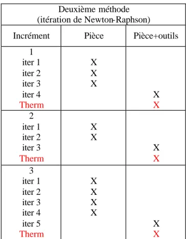 Tableau 16 : deuxième méthode d’approximation 