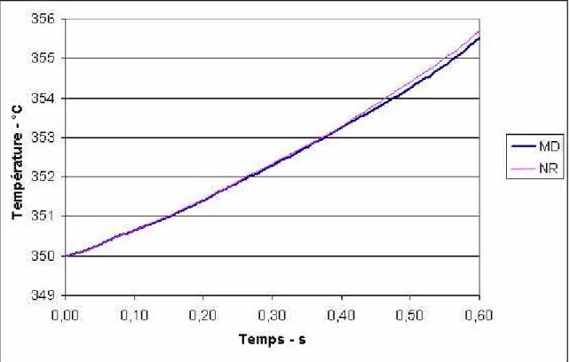 Figure 44 : Comparaison des températures obtenues entre la méthode couplée et la deuxième méthode  d’approximation 