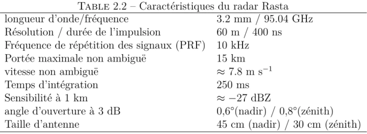 Table 2.2 – Caractéristiques du radar Rasta longueur d’onde/fréquence 3.2 mm / 95.04 GHz Résolution / durée de l’impulsion 60 m / 400 ns