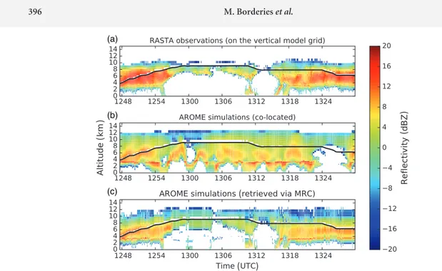 Figure 2. Vertical reflectivity profiles along the aircraft track (a) observed during Flight 17 on 29 September 2012, (b) co-located AROME simulations, and (c) retrieved simulations via the MRC method